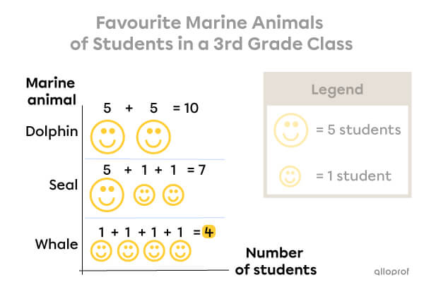 Example 1 - Interpreting a pictograph.