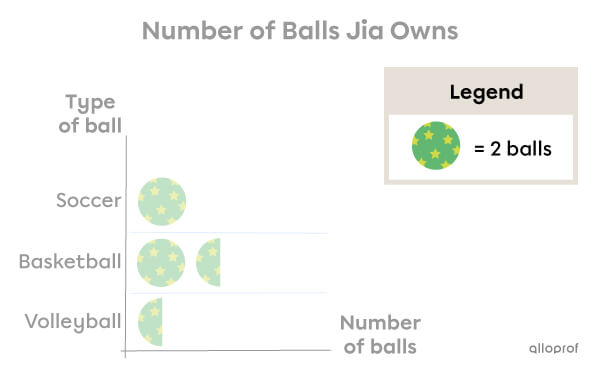 Example of interpreting a pictograph with half symbols -1.