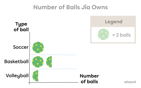 Example of interpreting a pictograph with half symbols -1.