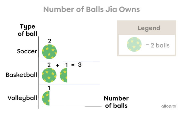 Example of interpreting a pictograph with half symbols -1.