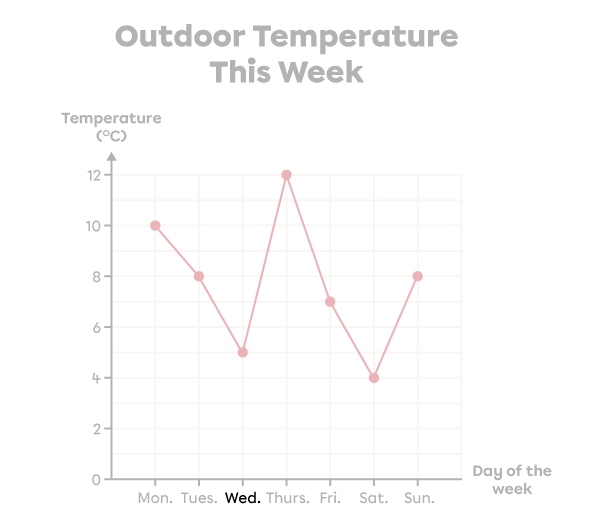 Example of interpreting a broken line graph.