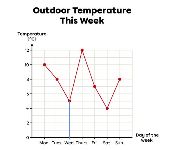 Example of interpreting a broken line graph.