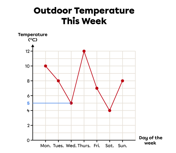 Example of interpreting a broken line graph.