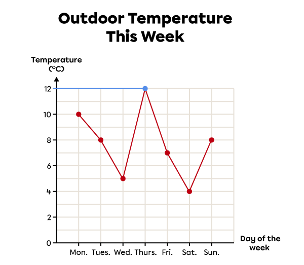 Interpreting a broken line graph.