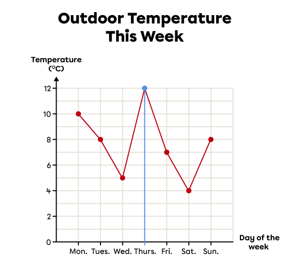 Interpreting a broken line graph.