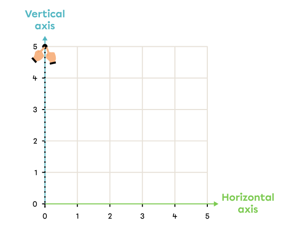 Example of a Cartesian plane.