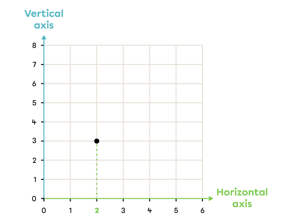 Example of a Cartesian plane.