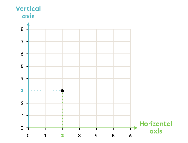 Example of a Cartesian plane.