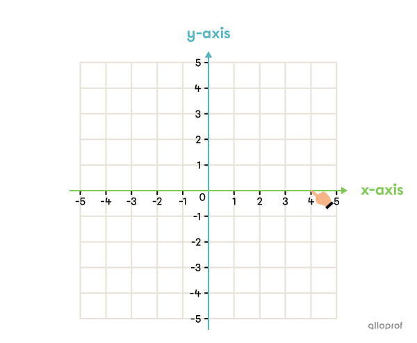 Example of a Cartesian plane.