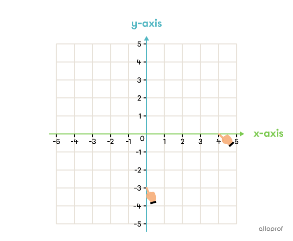 Example of a Cartesian plane.