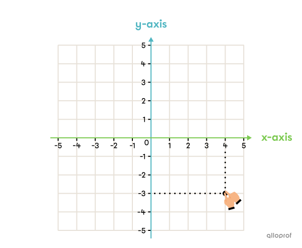 Example of a Cartesian plane.