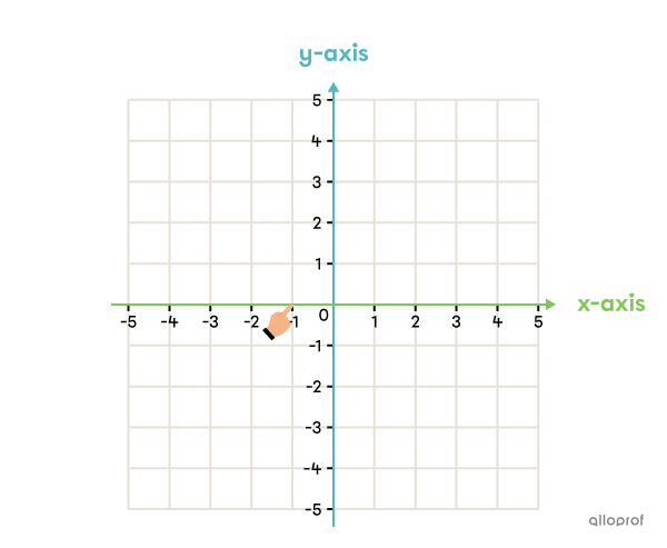 Example of a Cartesian plane.