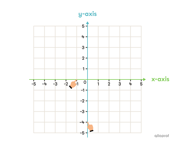 Example of a Cartesian plane.