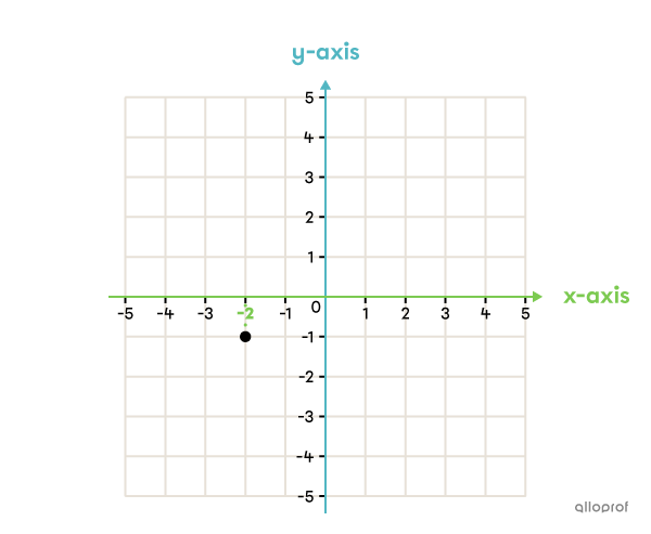 Example of a Cartesian plane.