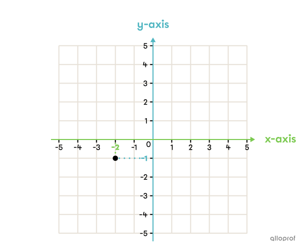 Example of a Cartesian plane.