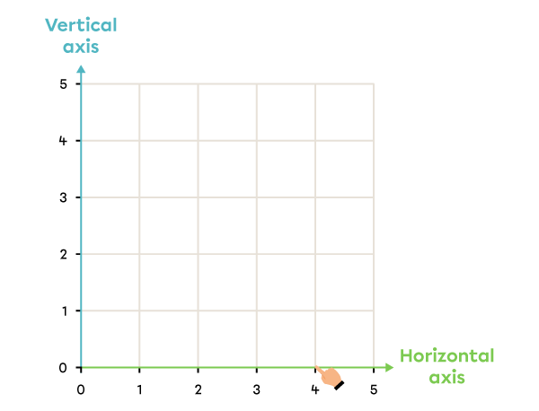 Example of a Cartesian plane.