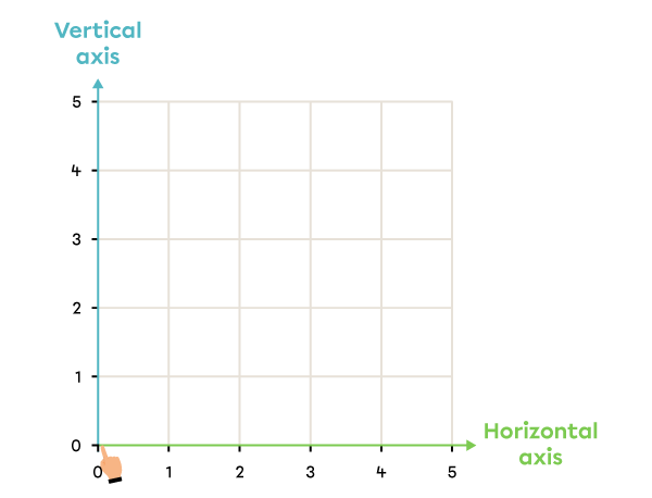 Example of a Cartesian plane.