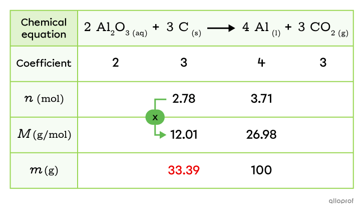 The mass of carbon calculated by multiplying the number of moles of carbon by its molar mass is added to the table.