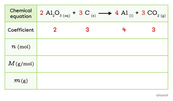 The stoichiometric coefficients are added to the table.