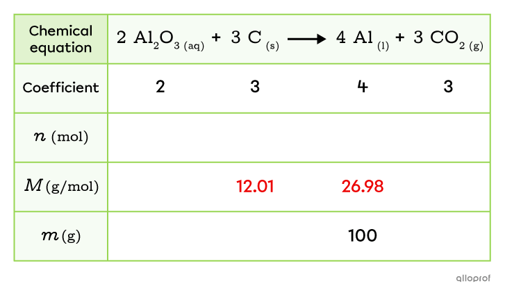 The molar mass of aluminum and carbon is added to the resolution table.