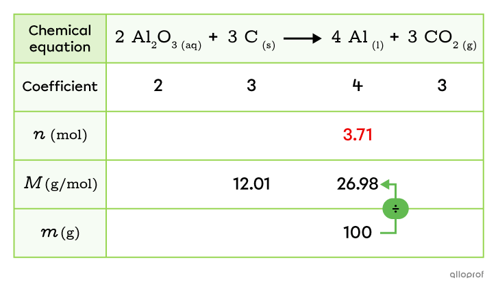 The number of moles of aluminum calculated by dividing the mass of aluminum by its molar mass is added to the table.