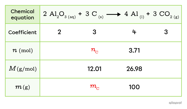 The variables corresponding to the number of moles and the mass of carbon are added to the table.