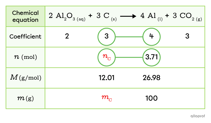 The relationship between the stoichiometric coefficients of carbon and aluminum and the relationship between their quantities expressed in moles is established. 