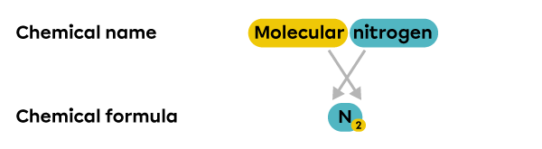 Writing the chemical formula of molecular nitrogen.