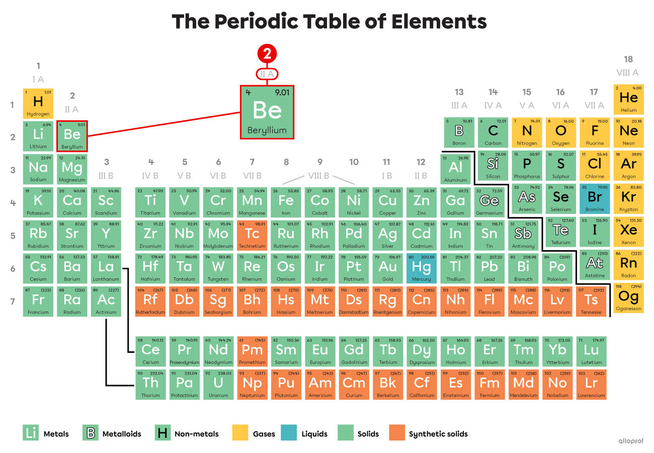 Beryllium belongs to Group IIA and has 2 valence electrons.