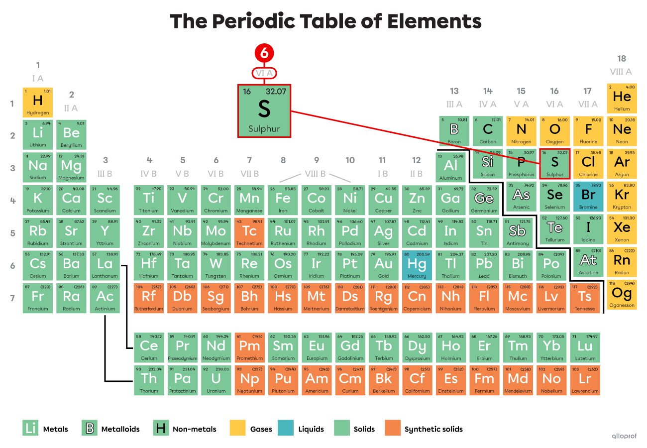 Sulfur belongs to Group VIA and has 6 valence electrons. 