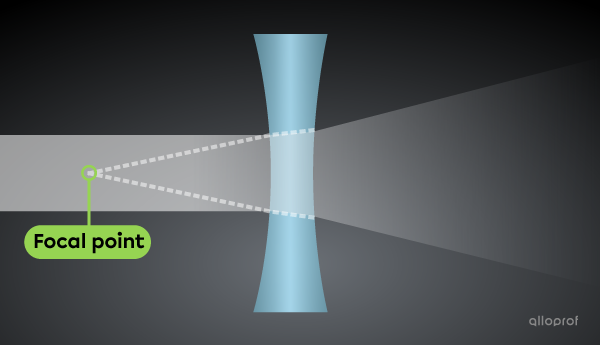 Focal point of a diverging lens