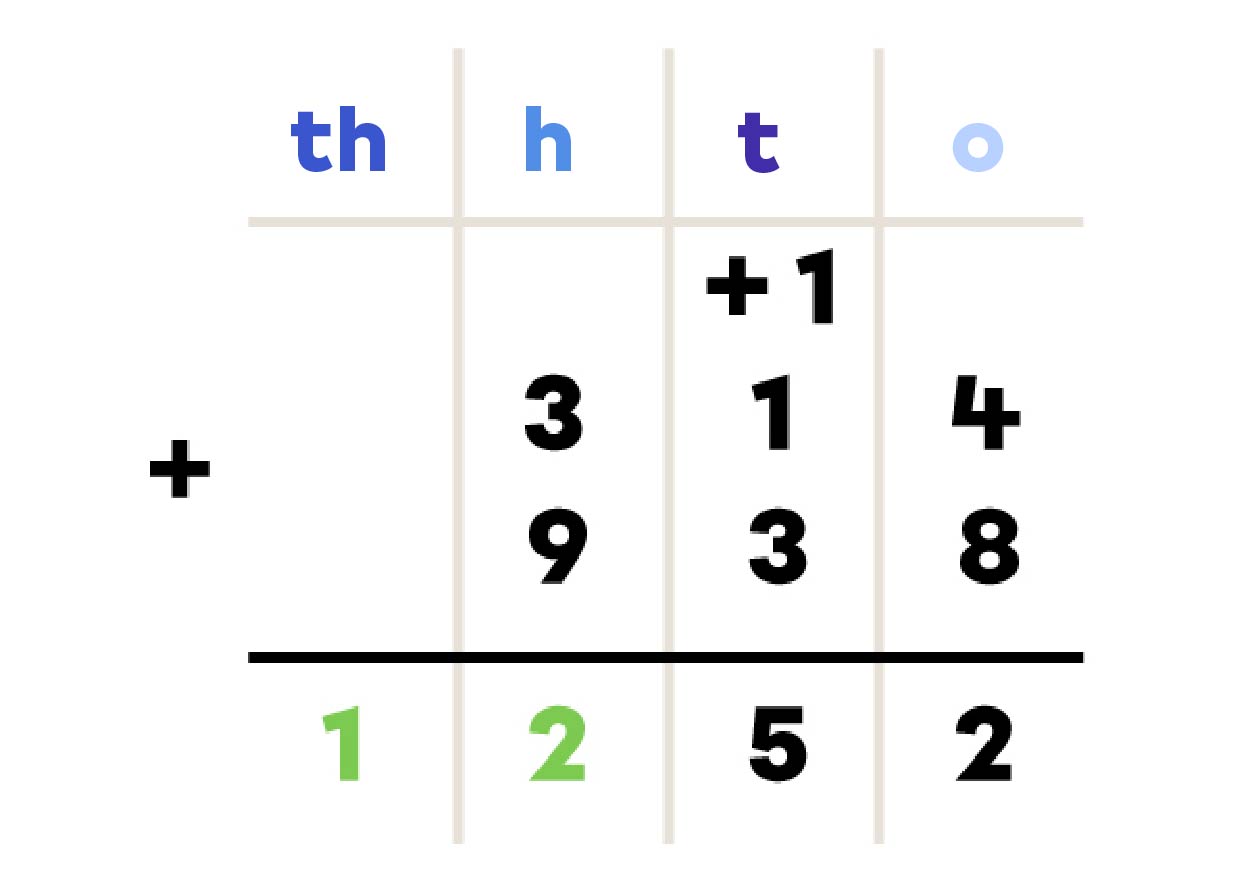 Example of column addition - step 4 of 4