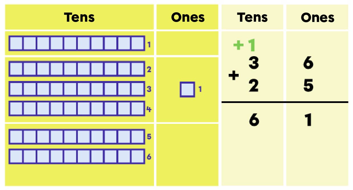 Example of addition with 2-digit numbers - step 3 of 3.