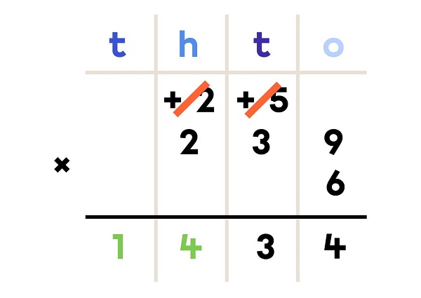 Multiply 6 by 239 using the column method.