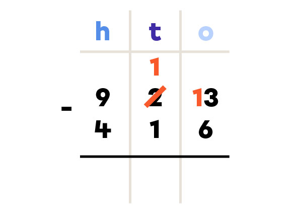 How to subtract numbers? | Elementary | Alloprof