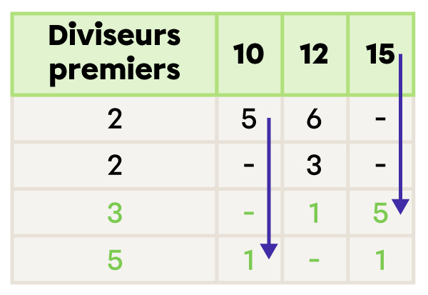 Exemple de la méthode du tableau-4