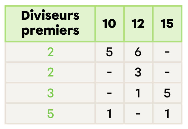 Exemple de la méthode du tableau-5