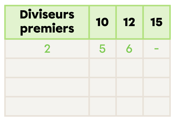 Exemple de la méthode du tableau-2