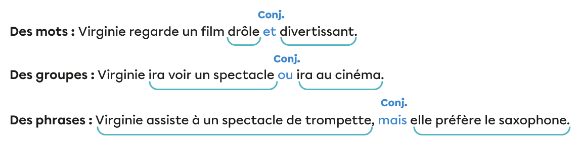 Dans cet exemple, la conjonction et lie deux mots, la conjonction ou lie deux groupes de mots et la conjonction mais lie deux phrases. 