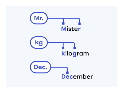 The abbreviation of “Mister” is “Mr.”, the one for “kilogram” is “kg” and the one for “December” is “Dec.”
