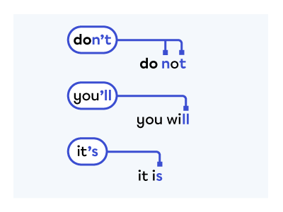 “Don’t” is the contraction of “do not.” “You’ll” is the contraction of “you will”. “It’s” is the contraction of “it is.”