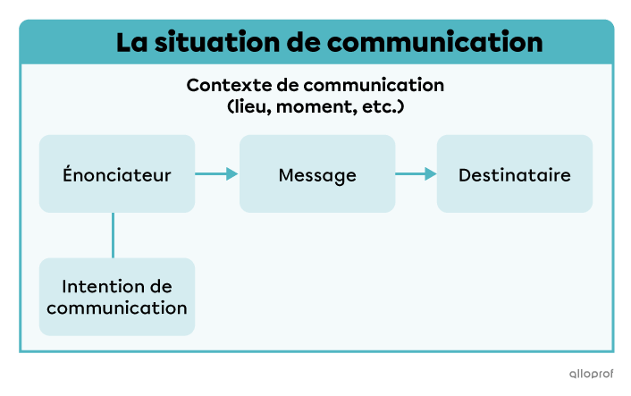 Un schéma qui présente la relation entre l’énonciateur, l’intention de communication, le message et le destinataire dans une situation de communication.