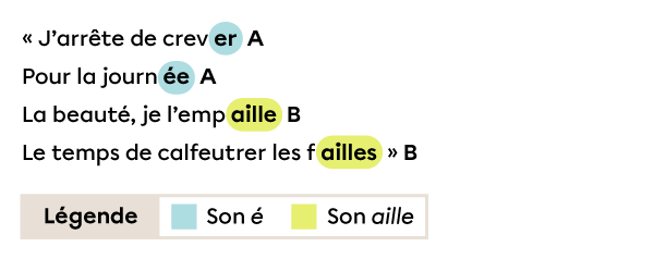 Des vers contenant des rimes plates construites avec les son « é » et « aille ».