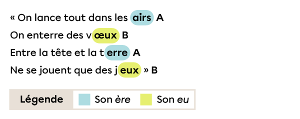 Des vers contenant des rimes croisées construites avec les sons « ère » et « eu ».