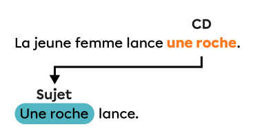 La phrase « La jeune femme lance une roche. » devient « Une roche lance. »