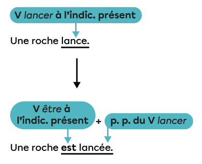 La phrase « Une roche lance. » devient « Une roche est lancée. »