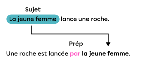 La phrase « La jeune femme lance une roche. » devient « Une roche est lancée par la jeune femme. »