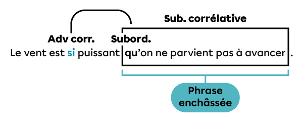 Exemple d’une subordonnée corrélative introduite par un terme corrélatif et un subordonnant. 