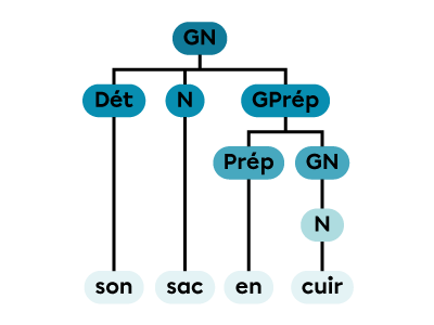 Un groupe nominal constitué d’un déterminant, d’un nom et d’un groupe prépositionnel.