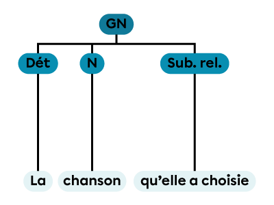 Un groupe nominal constitué d’un déterminant, d’un nom et d’une subordonnée relative.